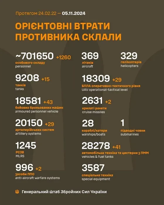 Генштаб ЗСУ: втрати Росії в Україні станом на 5 листопада (ВІДЕО) - зображення